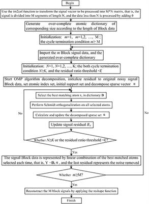 Denoising Method of Nuclear Signal Based on Sparse Representation